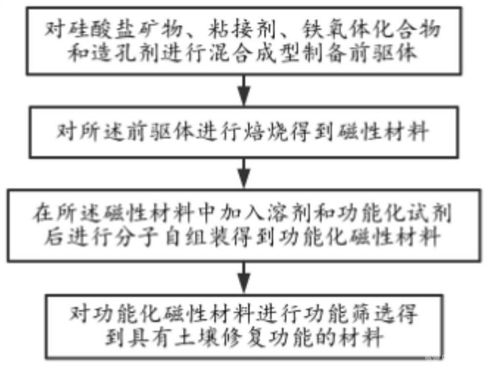 功能化磁性材料制备方法及土壤修复方法