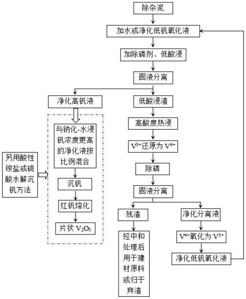 除杂泥资源化利用的方法