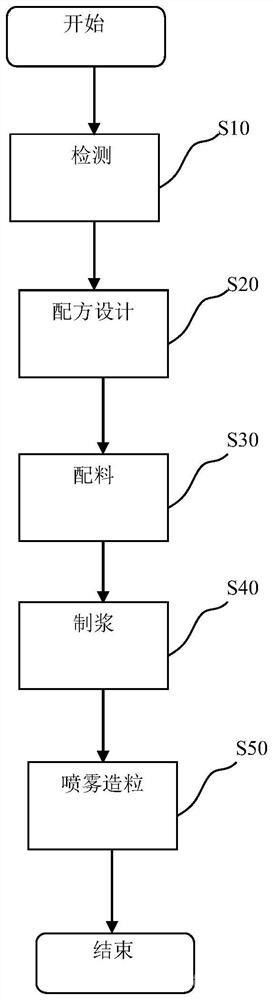 环保型中间包钢水保温剂及其制备方法