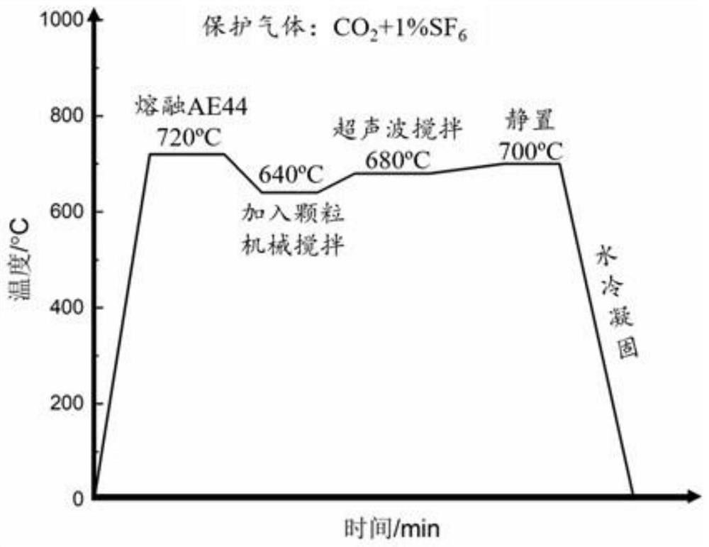 AlN/Al颗粒增强镁铝稀土基复合材料及其制备方法