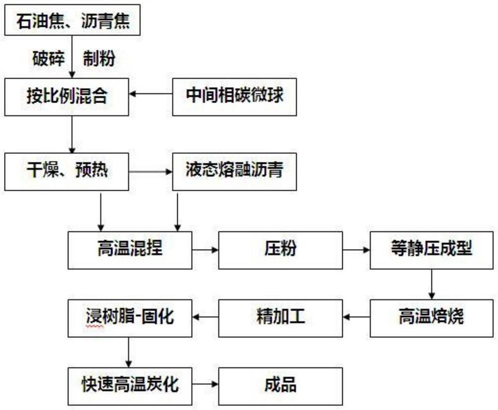 等静压成型制氟碳阳极板的制备方法