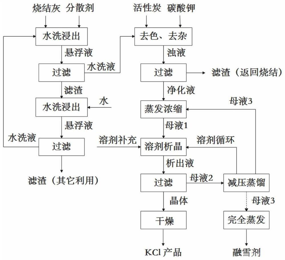 从钢铁冶金烧结灰中溶剂析晶分离回收氯化钾的方法