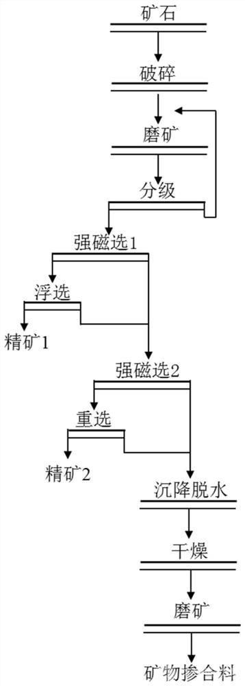 赤铁矿矿石无废高效利用方法