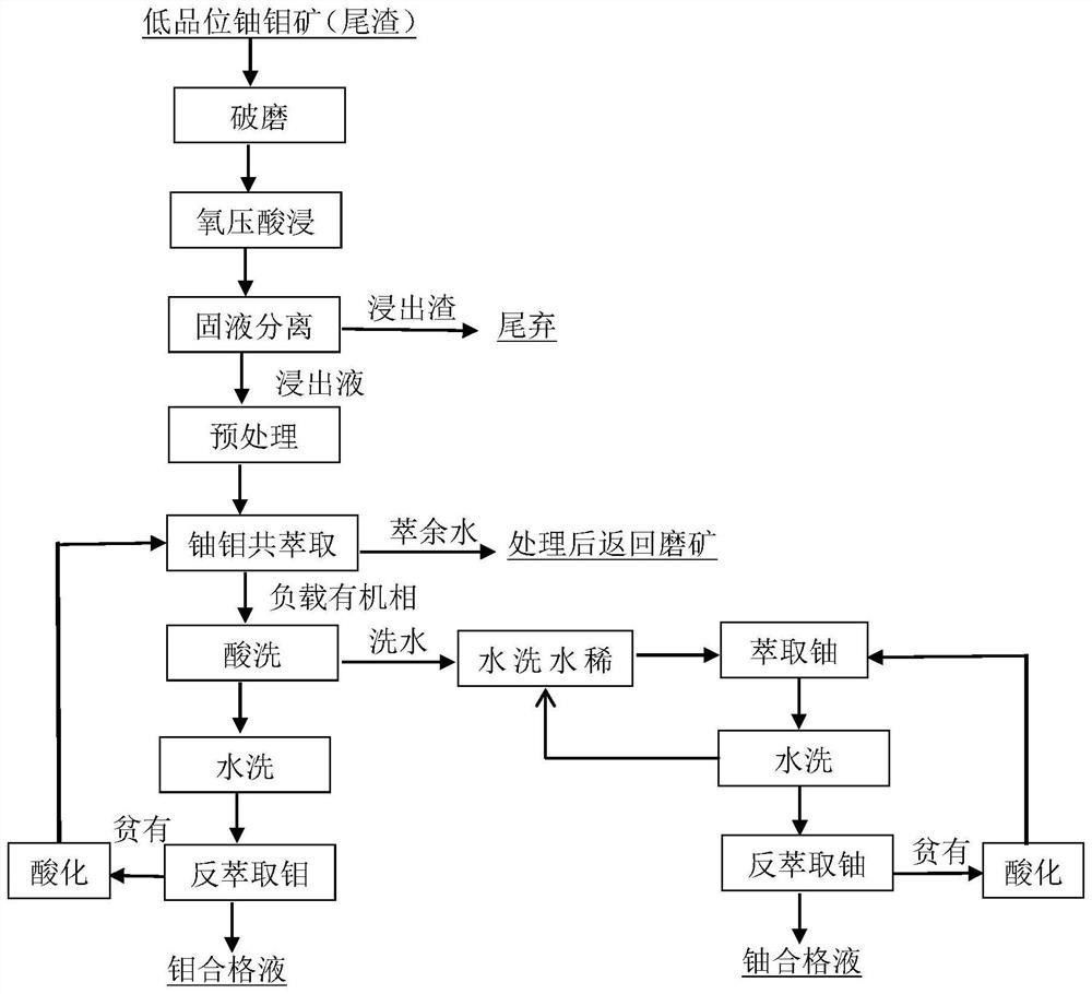 从包裹型低品位含铀钼矿中回收铀钼的方法