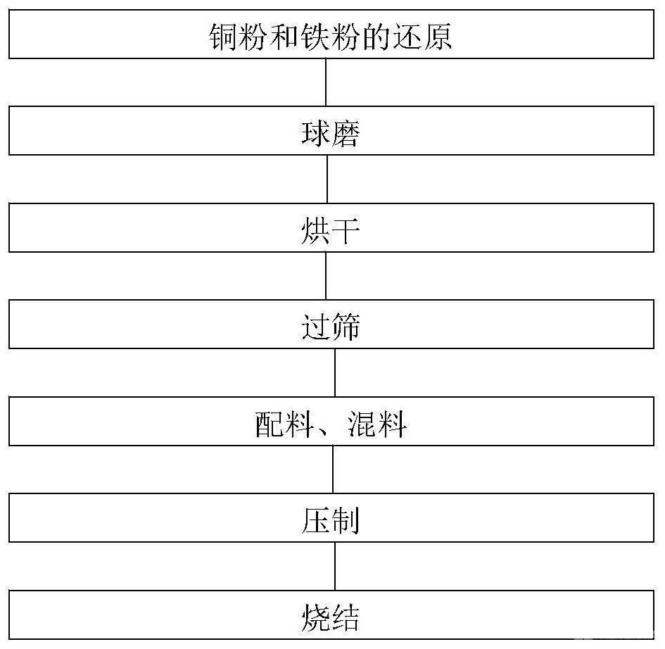 具有高稳定摩擦系数的铜基粉末冶金摩擦材料及制备方法