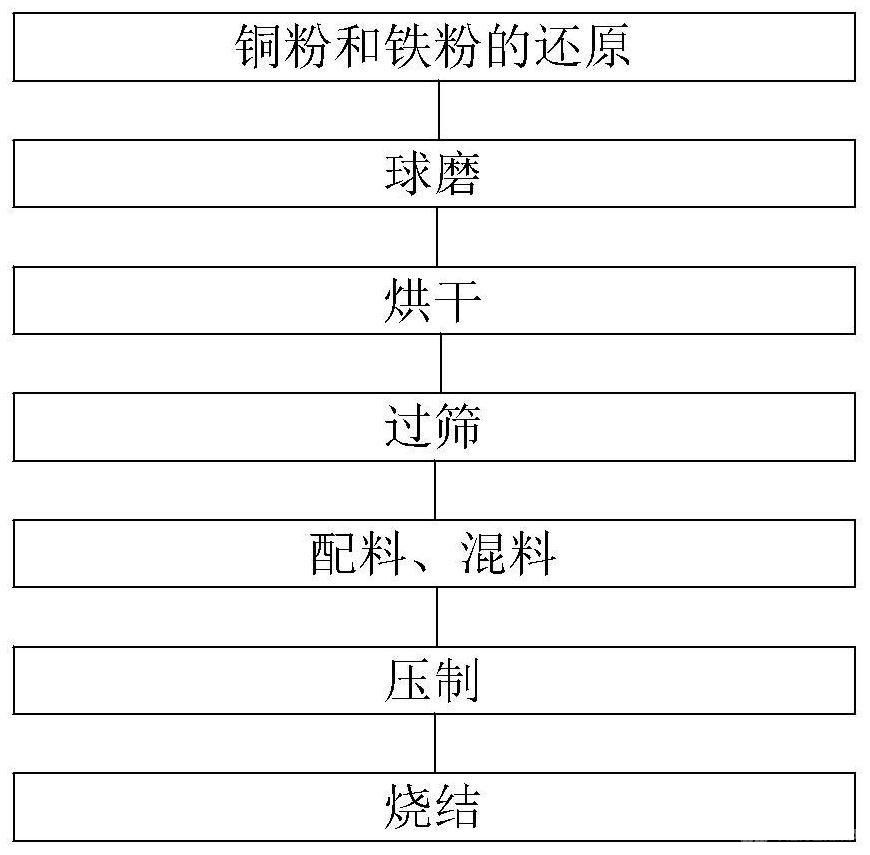 动车组闸片用铜基粉末冶金摩擦材料及其制备方法