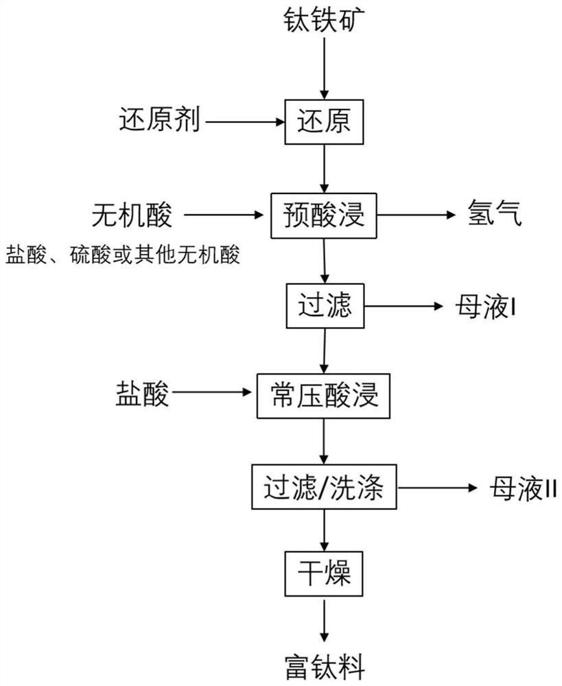 利用高铬钙镁钛铁矿制备可氯化富钛料的方法