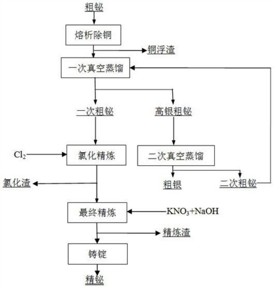 粗铋火法精炼的方法