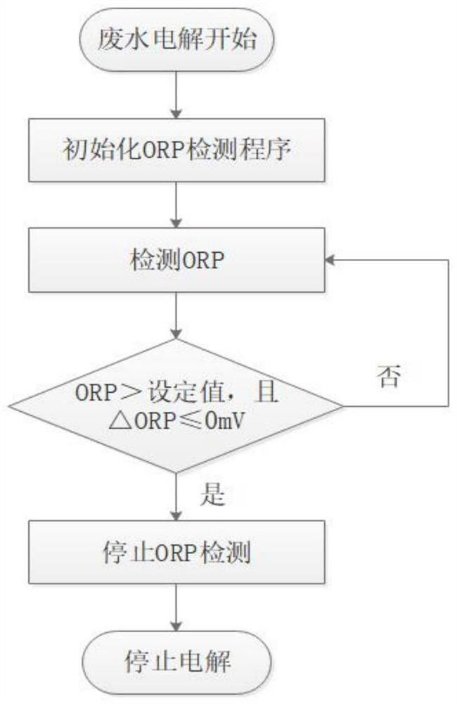 电化学法处理高盐氨氮废水的终点判定方法