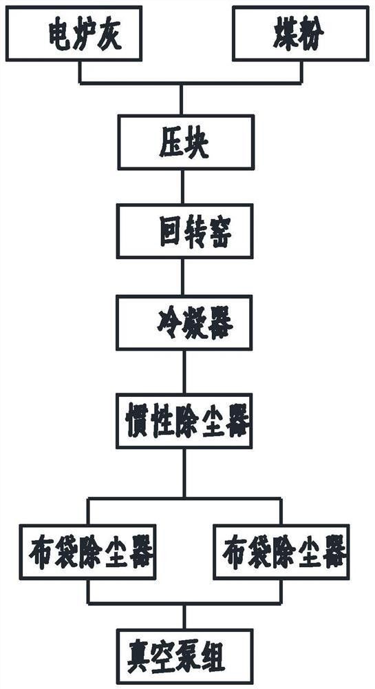 含锌电炉灰制取锌粉的装置及工艺流程