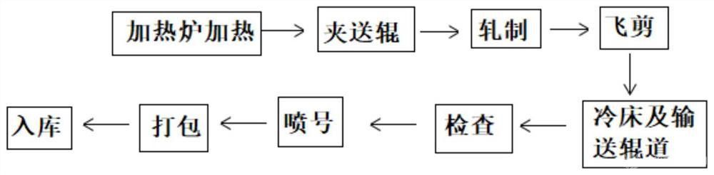 负公差轧制棒线材的方法