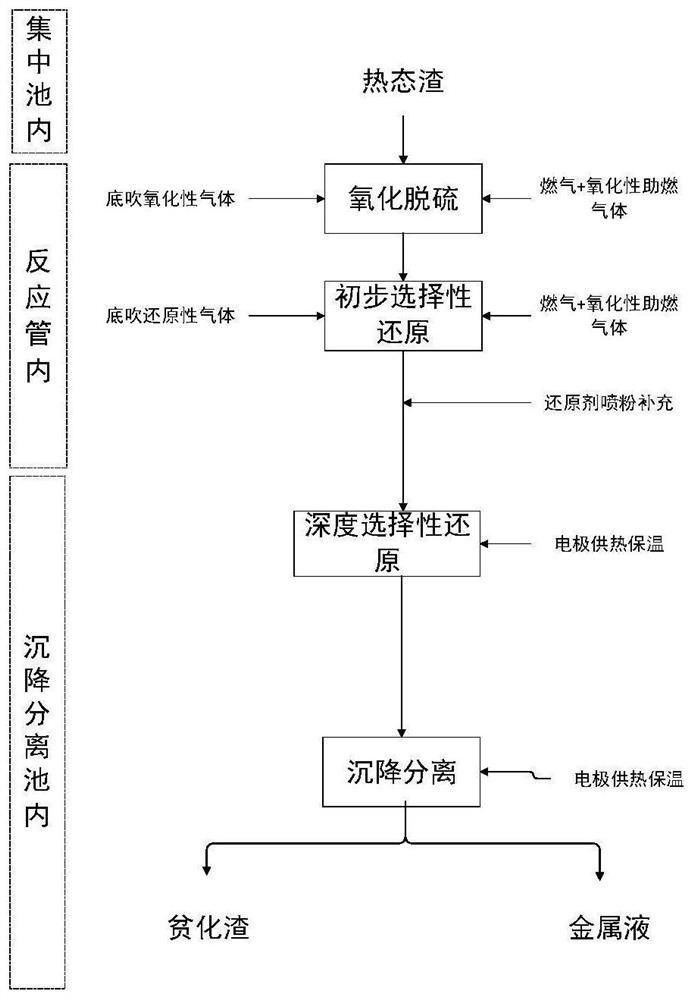 铜渣贫化的方法