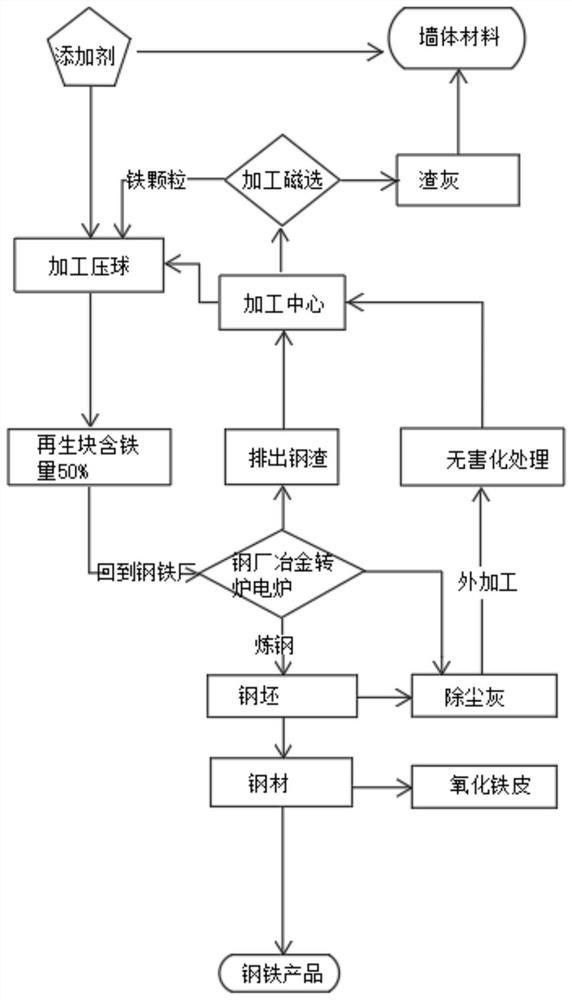 废物低碳处理的循环利用方法