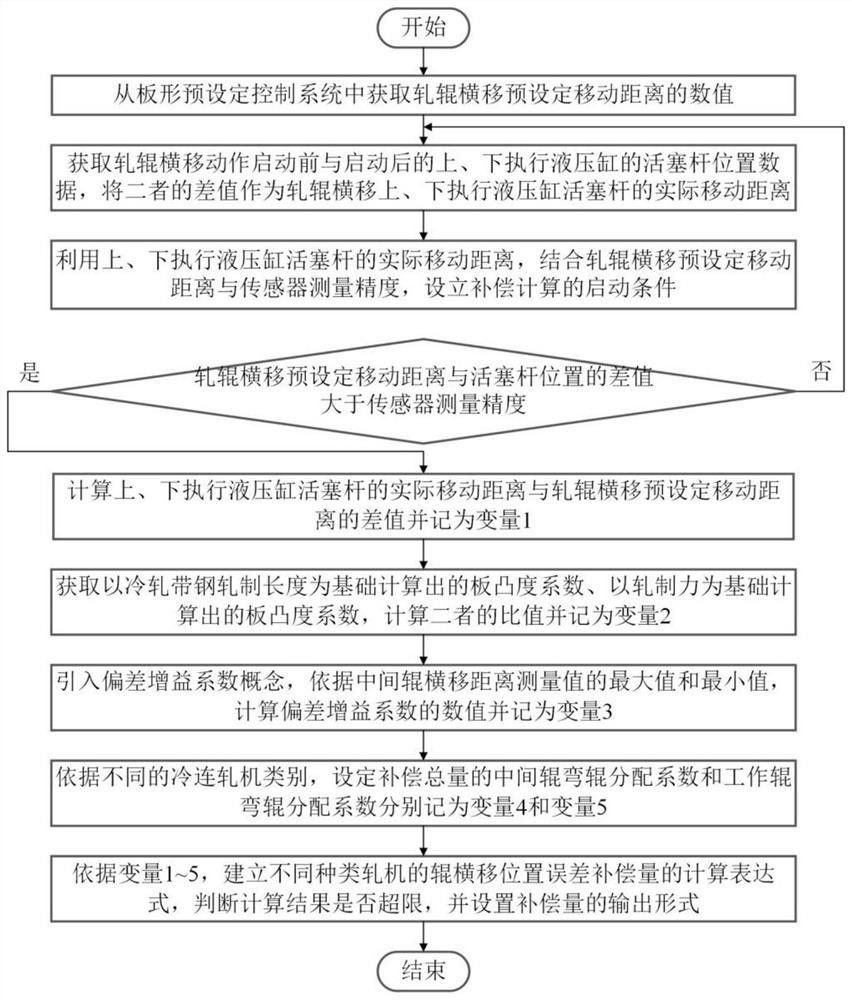 轧辊横移位置误差的补偿方法