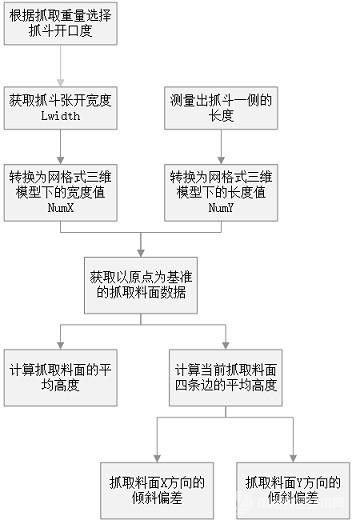 实现双绳双瓣抓斗无人天车精准抓料的方法