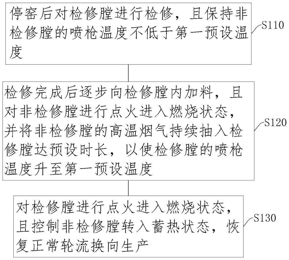 双膛窑检修后兑火提温快速复产方法