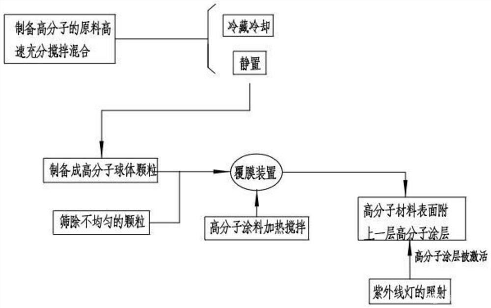 高分子材料制备工艺