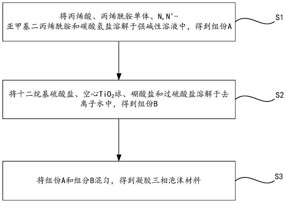 凝胶三相泡沫材料、制备方法及应用