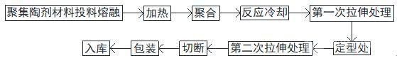 SFC聚陶纤维单丝材料及其制备方法