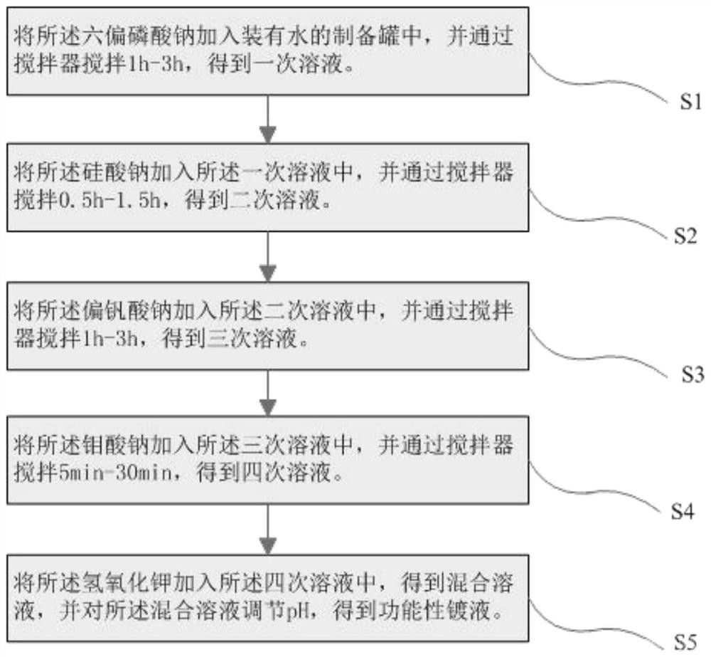 功能性镀液及其制备方法和应用