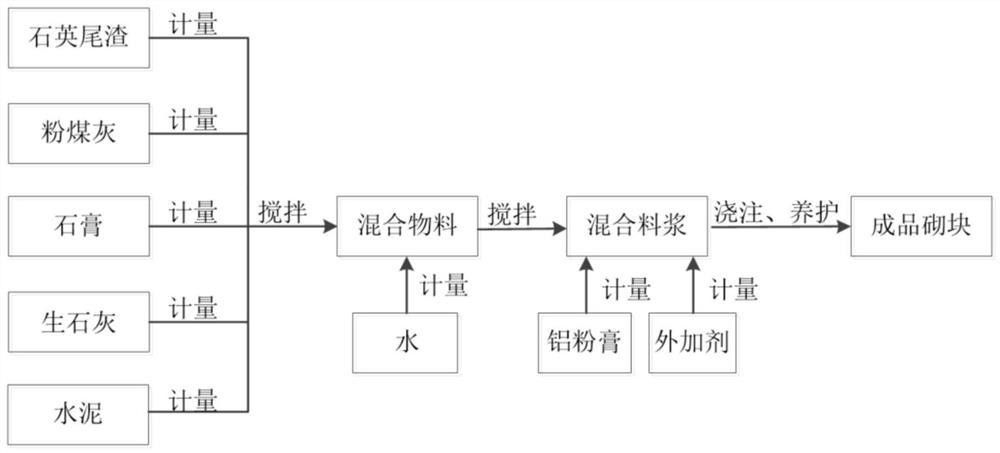 蒸压加气混凝土砌块制备方法