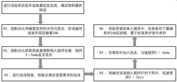 常温养护保温隔热材料的制备方法