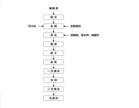 糠醛生产废弃物制备生物炭的方法