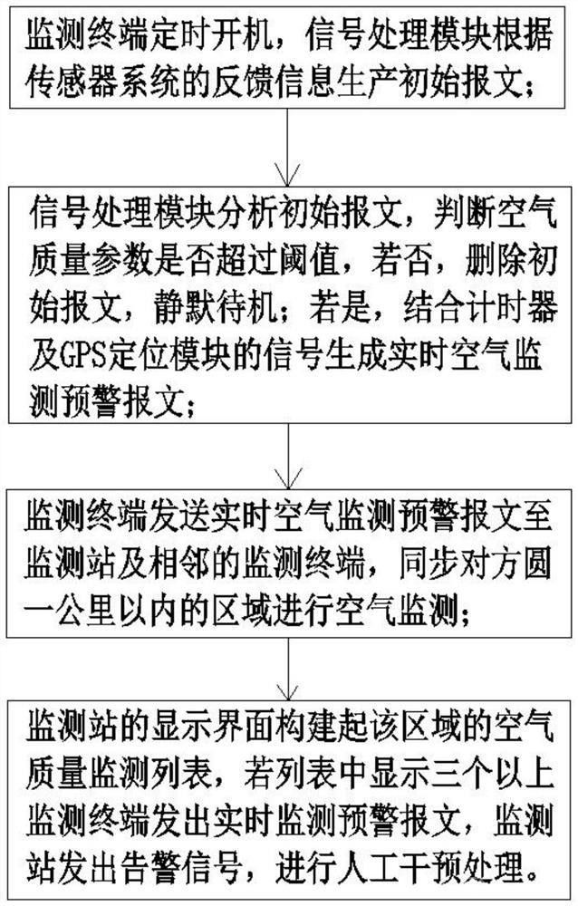 城市空气质量智能无线监测系统及方法