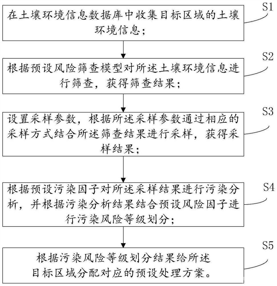 基于工业园区的土壤污染分析方法和系统