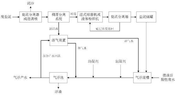 利用废盐泥处理提溴后酸性废水的方法和装置