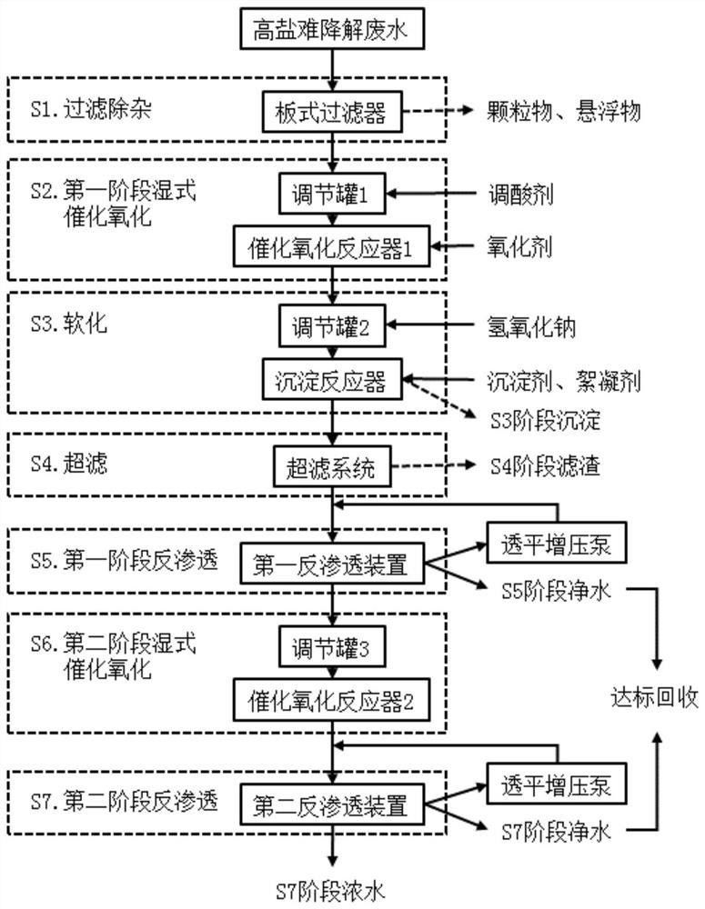 用于高盐难降解废水处理的方法及系统