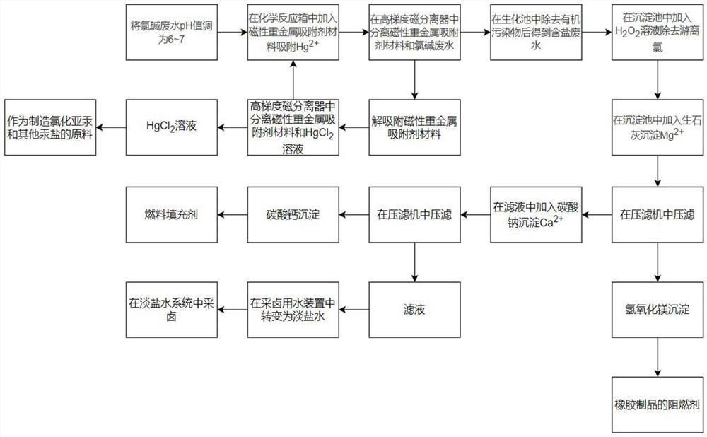 氯碱废水的资源化回收利用方法