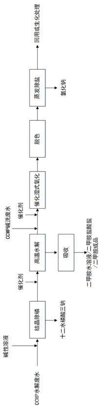 2-氯-5-氯甲基吡啶生产废水的处理方法