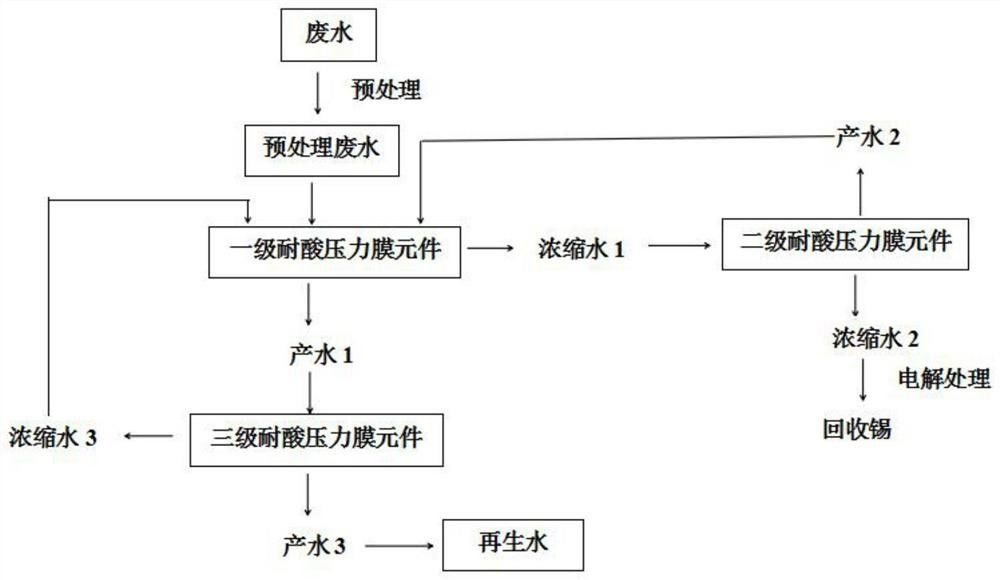 含锡酸性废水的资源化处理工艺