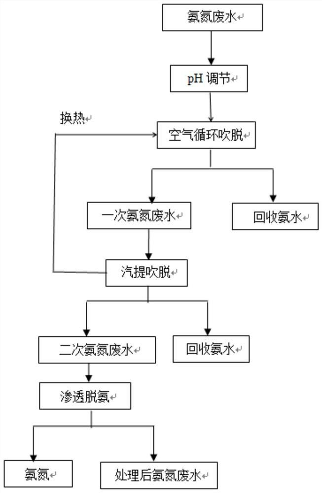 氨氮废水脱氨处理的方法