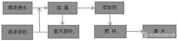 喷漆废水的处理装置和处理方法