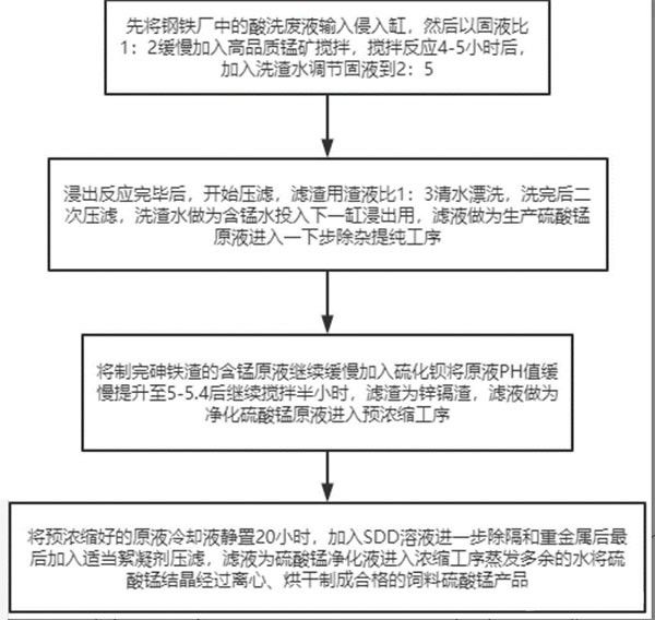利用工业废水中废酸生产硫酸锰的工艺