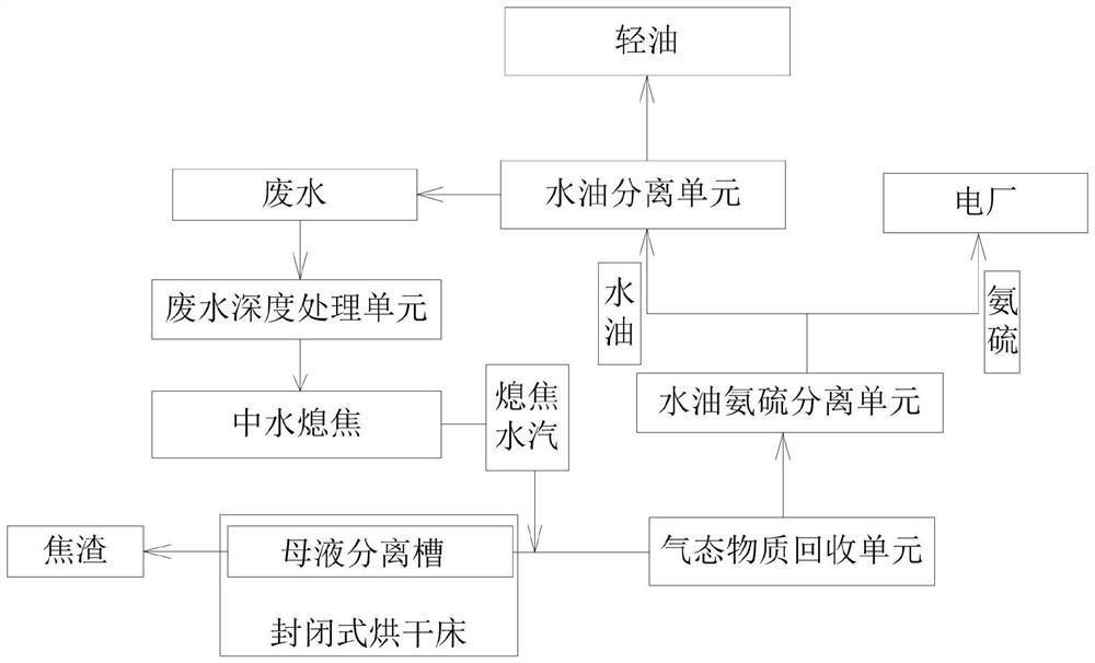 酚氨废水处理的水油氨硫渣分离系统和方法