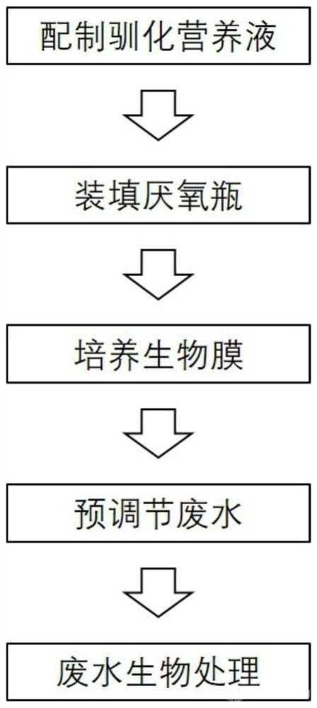 用于反硝化处理低浓度硝酸盐氮废水的生物处理方法
