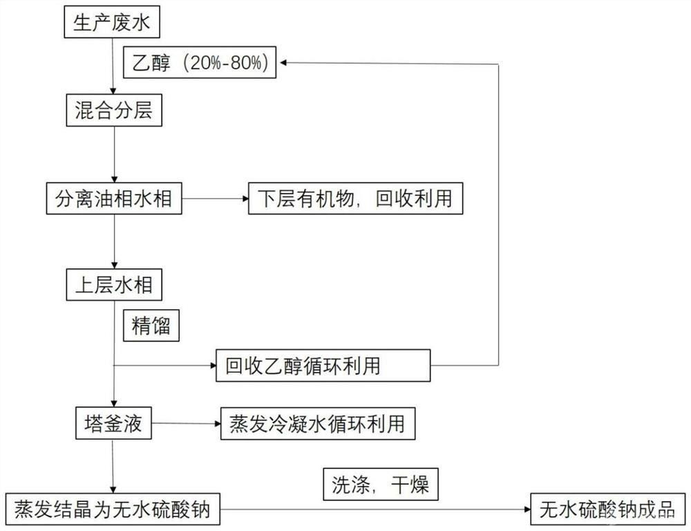 甘氨酸生产废水中硫酸钠的回收利用工艺