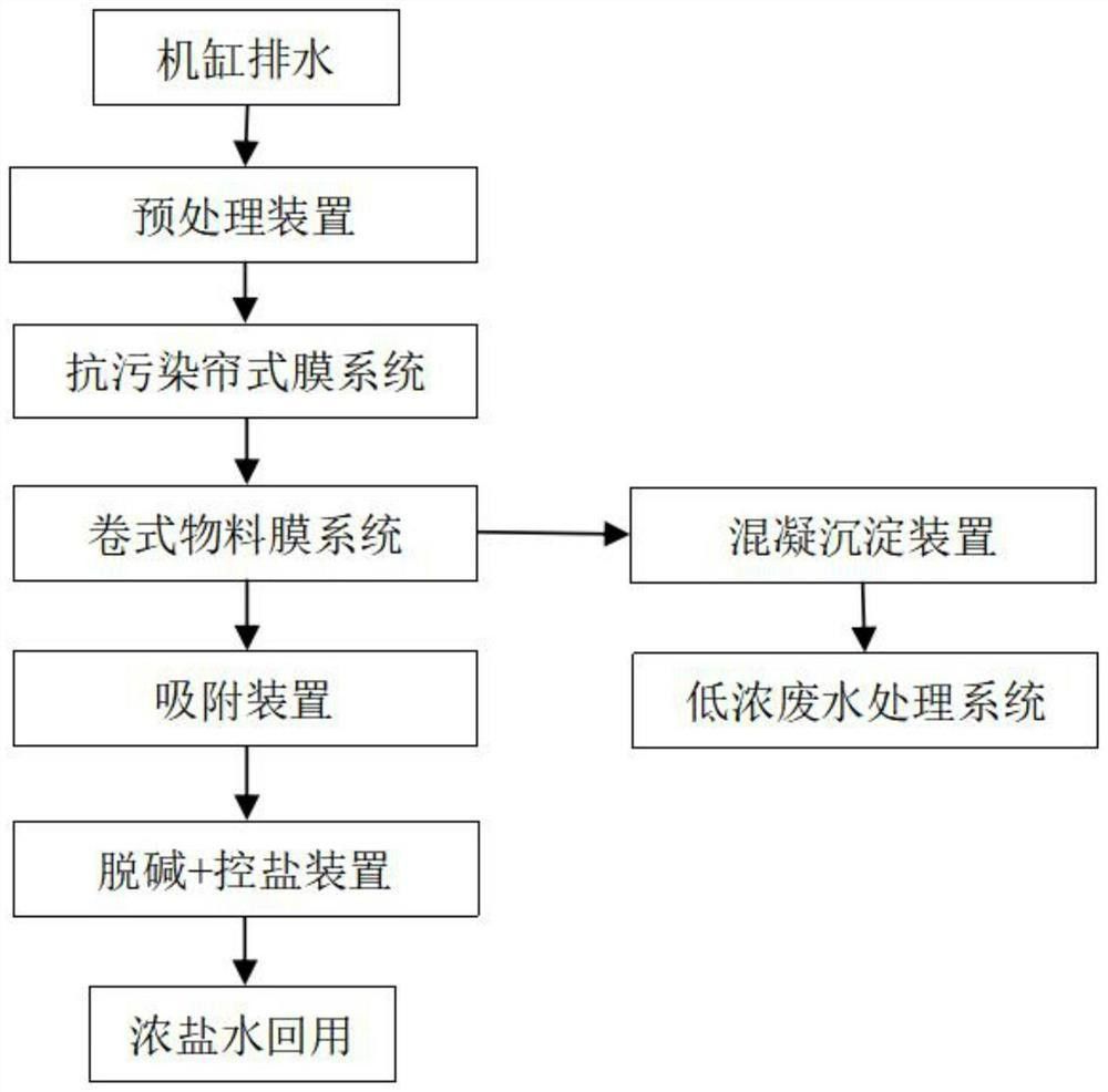 高盐印染废水回收利用方法