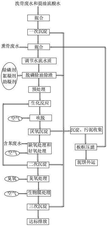 骨胶废水的处理方法