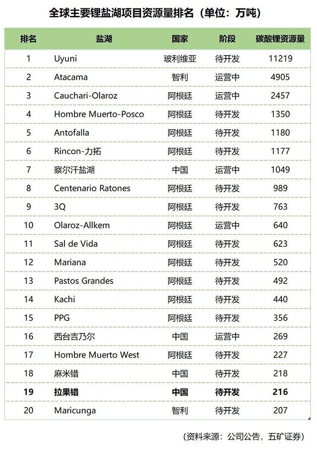 紫金矿业拟收购西藏拉果错锂盐湖70%股权