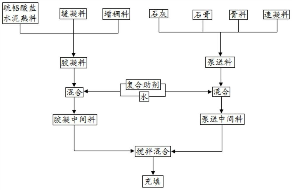 具有可调凝高流态高稳定性的沿空留巷巷旁充填材料及其制备方法