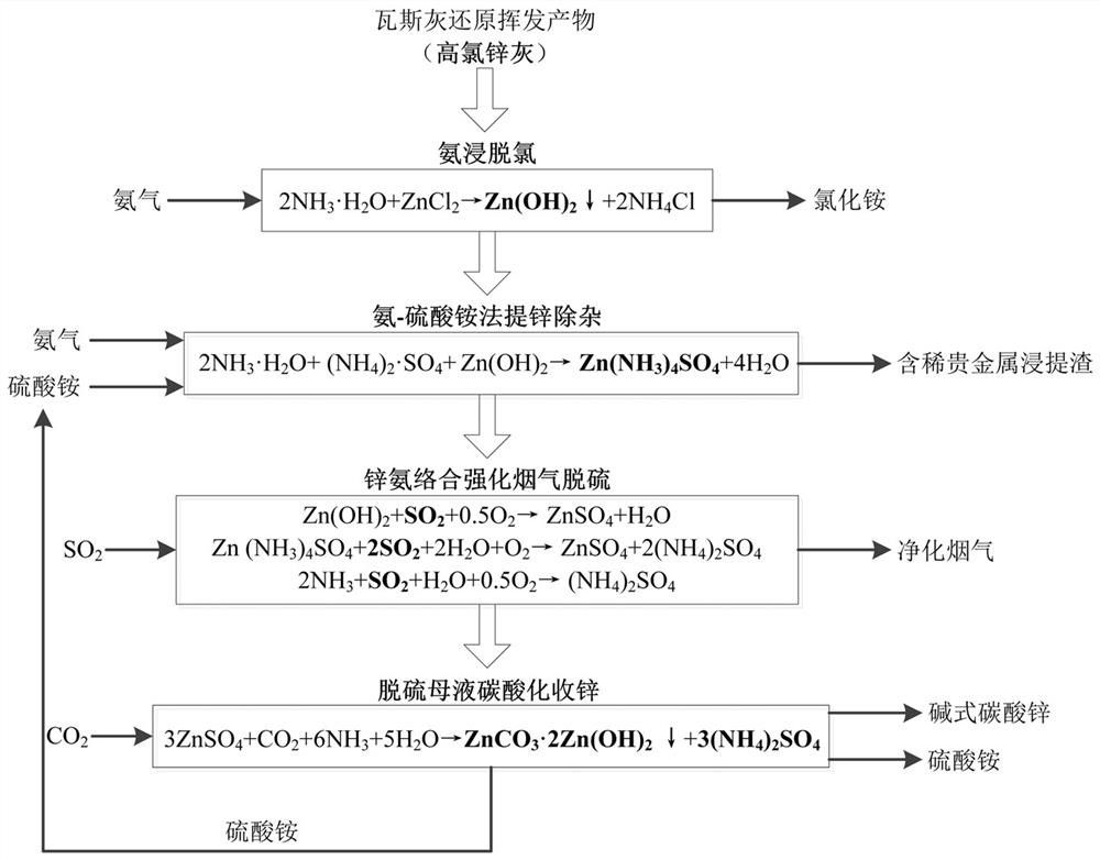 高氯锌灰氨-硫铵法高效提锌耦合矿浆法烟气脱硫固碳的工艺