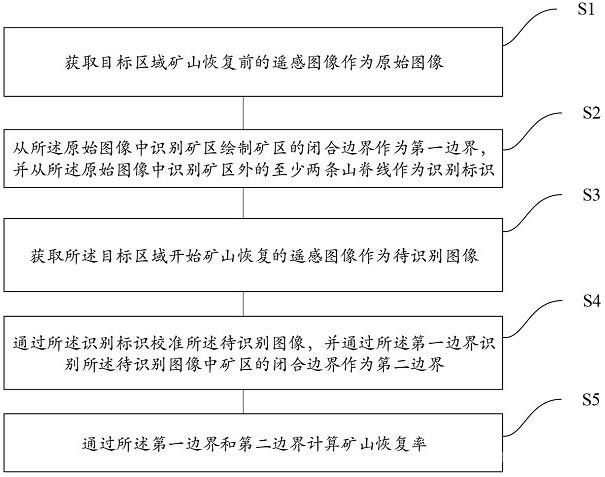 应用于矿山环境恢复治理的数据处理方法及系统