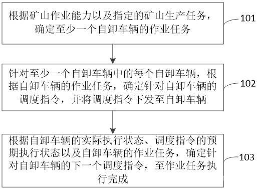 矿山自卸车辆的动态调度方法及装置