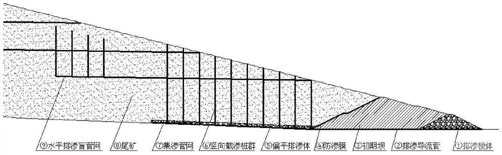 用于降低尾矿库或磷石膏库浸润线的截排渗结构