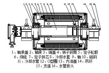 高效智能永磁直驱滚筒关键技术