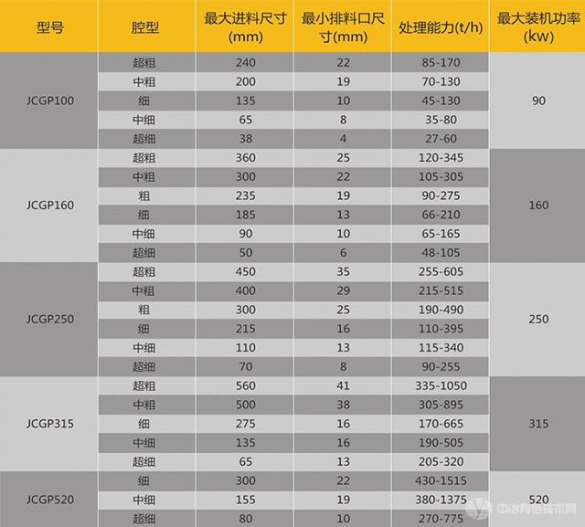 圆锥破碎机参数